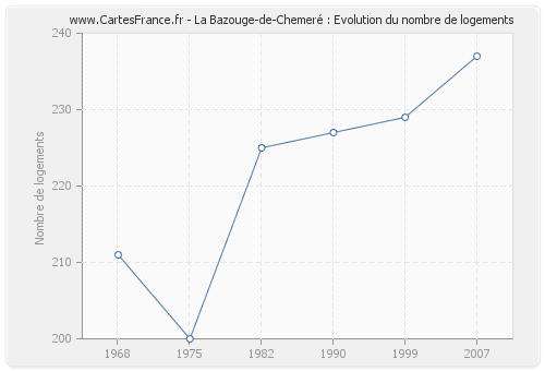 La Bazouge-de-Chemeré : Evolution du nombre de logements